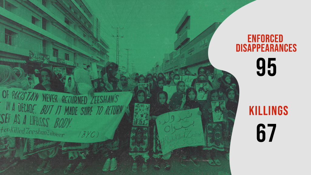 Balochistan: 95 Forcibly Disappeared, 67 Killed in June 2025