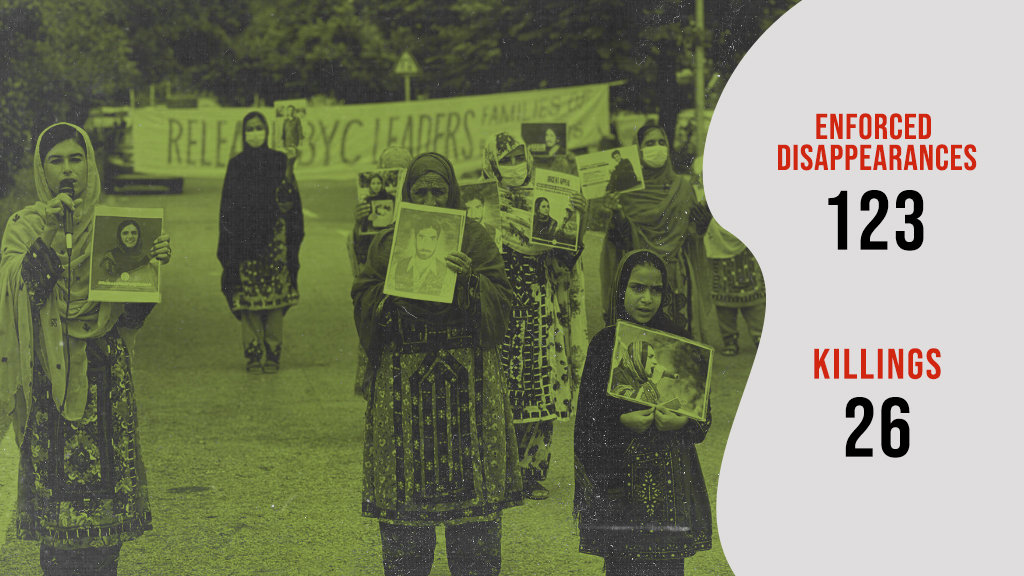 Balochistan: 123 Enforced Disappearances and 26 Killings Reported in August 2025